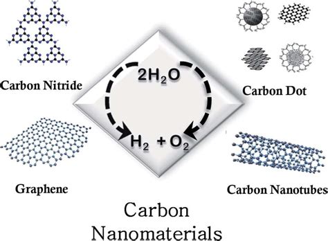 Schematic Representation Of Different Carbon Based Nanomaterials