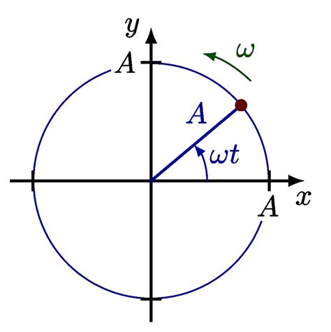 Harmonic Oscillator Plots