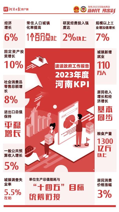 速读政府工作报告丨这些指标带你了解河南2023年度kpi 大河网