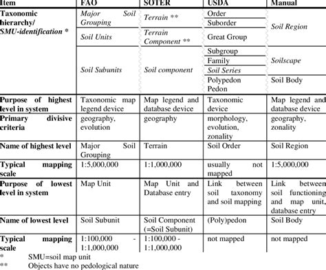 Some Characteristics Of Different Soil Classification And Mapping