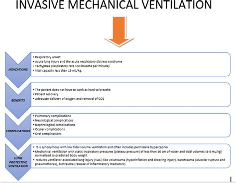 Demonstrates indications, benefits, complications and Lung Protective... | Download Scientific ...