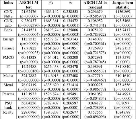 Table From Volatility Patterns In Various Sectoral Indices In Indian