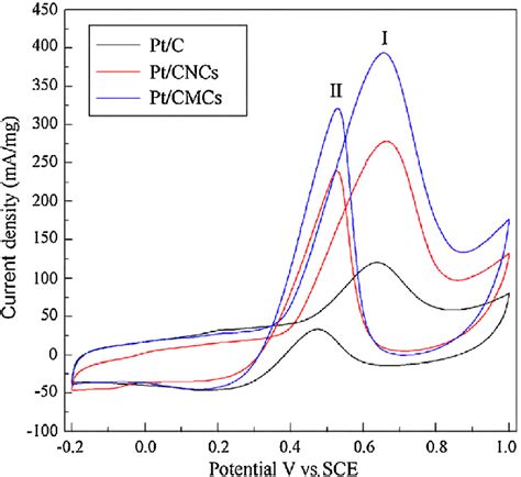 Cyclic Voltammetry Cv Curves For Methanol Oxidation On The Supported