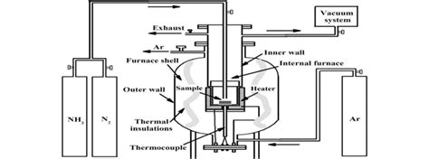 Experimental Setup Of The Nitriding Process [27] Download Scientific Diagram