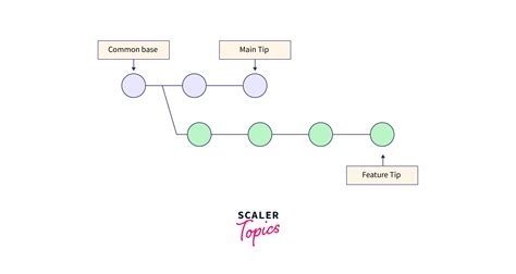 Git Merge - Scaler Topics