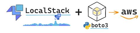 Learning Aws S3 On Localhost Best Practices With Boto3 And Localstack