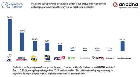 Coraz więcej Polaków chce głosować na Konfederację SONDAŻ Gazeta