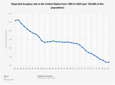 Home Burglary Statistics