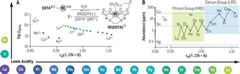 Rare Earth Elements Mendeleevs Bane Modern Marvels Science