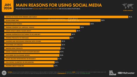 Digital 2024 5 Billion Social Media Users We Are Social Australia