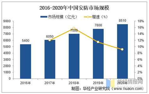 2022年中国安防主要产业政策、市场发展现状及变化趋势 知乎