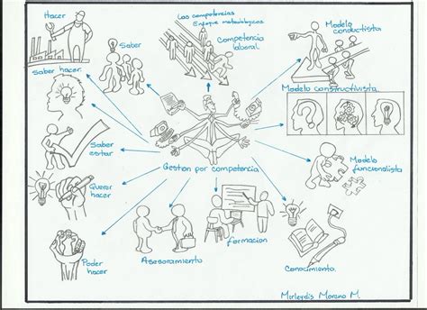 Gestión De Talento Humano Mapa Mental