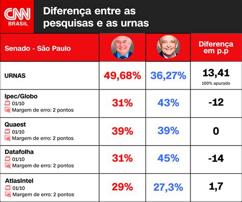 Resultados Das Urnas Divergem Das Pesquisas Eleitorais Em 21 Estados E