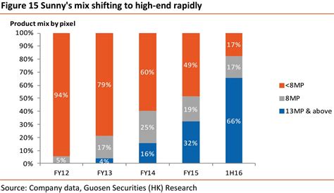Image Sensors World: Sunny Report