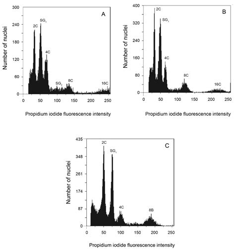 Chromosome Number Ploidy Level And Nuclear DNA Content In 23 Species