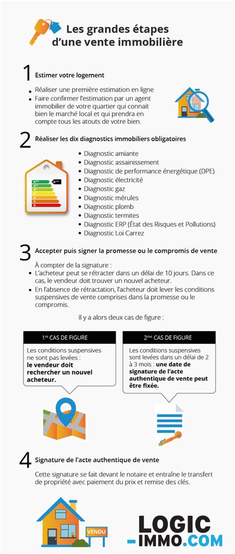 Les Tapes Dune Vente Immobili Re Le Guide Complet Logic Immo