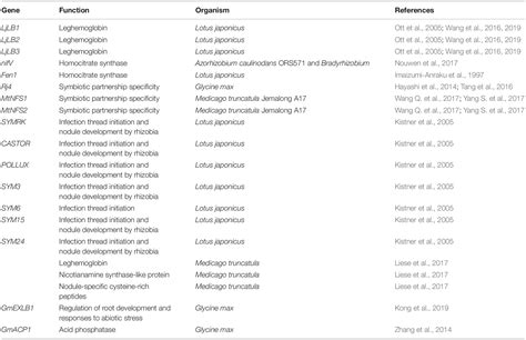 Frontiers The Impacts Of Domestication And Agricultural Practices On