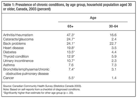 Population Aging And The Evolving Care Needs Of Older Canadians