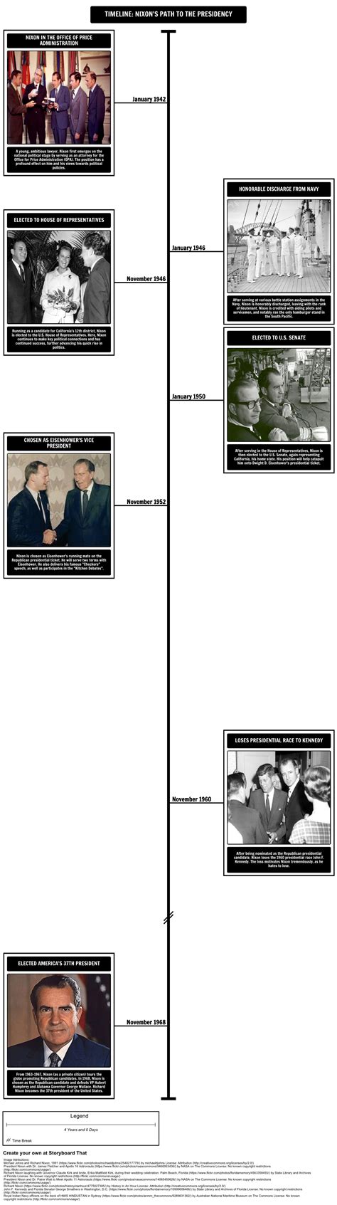 Richard Nixon Presidency Summary