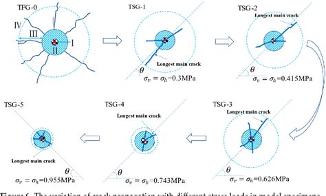 Figure 6 From Experimental Study On Crack Propagation Of Rock By