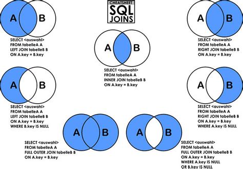 Explicación Gráfica De Los Join En Sql Y Sus Resultados