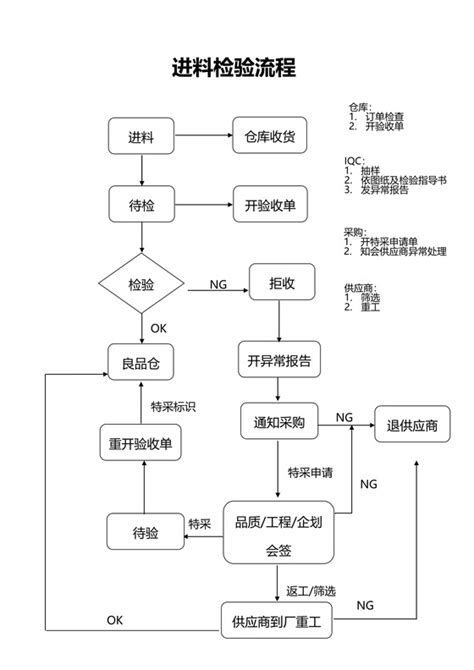 检验流程图 Word检验流程图模板 觅知网