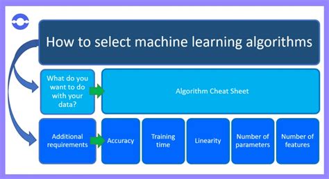 Top 5 Machine Learning Algorithms For Businesses Bigohtech