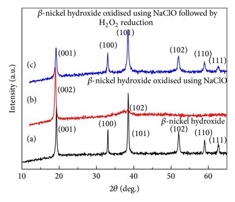 Powder Xrd Patterns Of A Nickel Hydroxide B Oxidation Of A