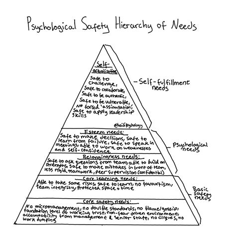 Heidi Zen On Twitter This Is My Psychological Safety Hierarchy Of