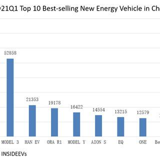 Figure3 2021Q1 Top 10 Brand Of Sales Of New Energy Vehicle In China