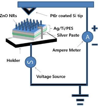 Schematic Illustration Fabrication Of ZnO Nanorods On The Ag Ti PES