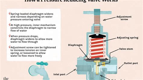 What Is A Pressure Regulator And How Does It Work Instrumentation And Control Engineering