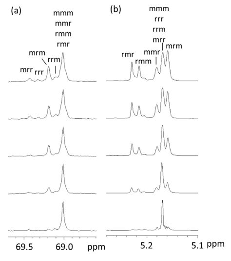 A 13 C And B 1 H NMR Spectra Of The CH Groups Of The PLA Samples