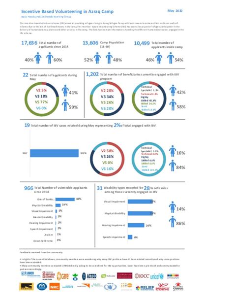 Document Incentive Based Volunteering In Azraq Camp May