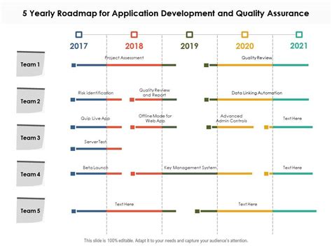 5 Yearly Roadmap For Application Development And Quality Assurance