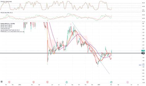 Dm Stock Price And Chart — Nysedm — Tradingview