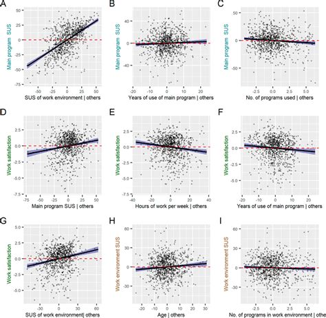 Ai Partial Regression Plots Of Multiple Linear Regression Model Download Scientific Diagram