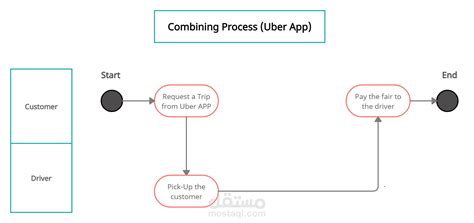 Uber System Software Engineering Uml Diagrams مستقل