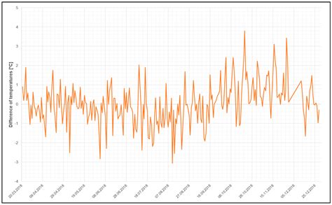 Calculation Of Agro Climatic Factors From Global Climatic Data