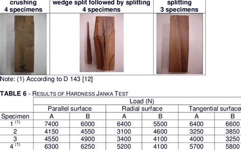 Type Of Failure 1 In Compression Parallel To Grain Test Download Table