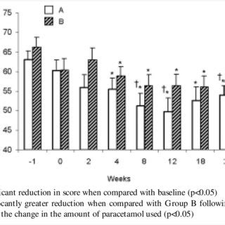 Changes In The Visual Analog Scale Vas For Pain Score Of The Two