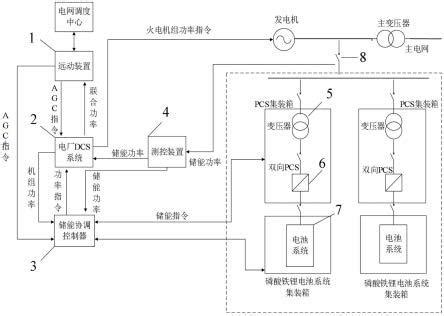 一种储能系统与火电机组联合协调调频系统的制作方法