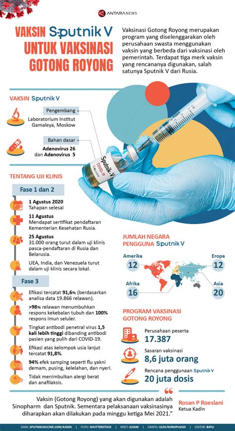 Vaksin Sputnik V Untuk Vaksinasi Gotong Royong Infografik ANTARA News