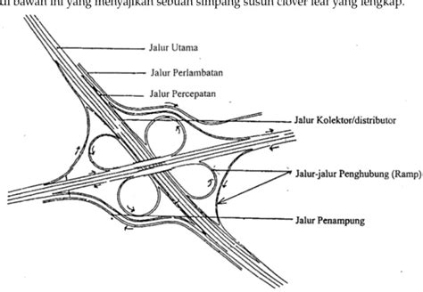 jenis jenis simpang tak sebidang simpang tak sebidang