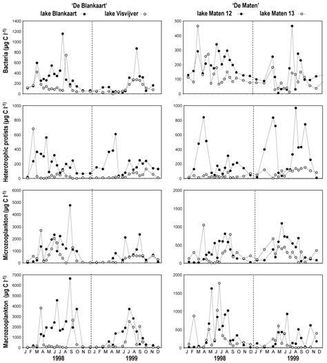 Temporal Dynamics Of Bacterial Biomass Biomass Of Heterotrophic