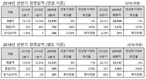 동국제강 2분기 영업익 792억전년比 145 ↑ Save Internet 뉴데일리