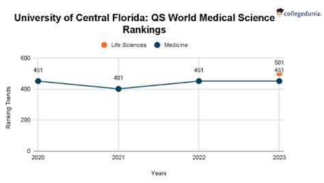 University of Central Florida Rankings 2023: World Rankings and Subject ...