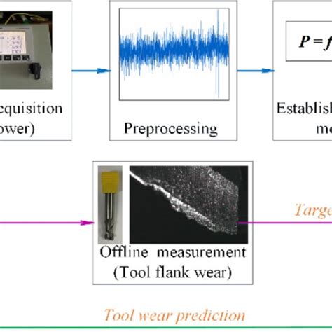 Flowchart Of The Integrated Tool Wear Monitoring System Download