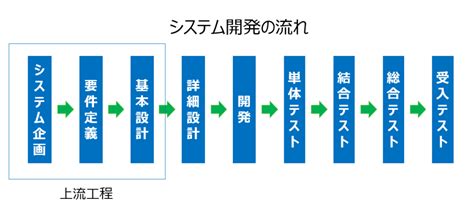 上流工程とは？下流工程との違いやシステム開発全体における位置付け