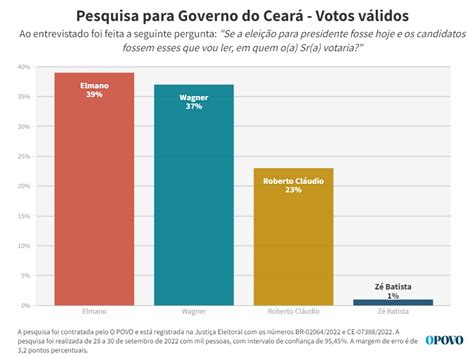 Ipespe no Ceará Elmano e Capitão Wagner estão tecnicamente empatados